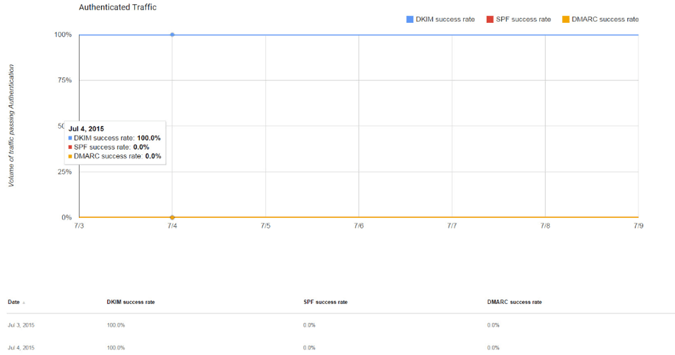 authenticated_traffic_graph