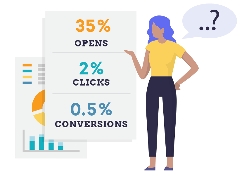 If you have a 35% open rate, but low clicks and conversions, question the open rate