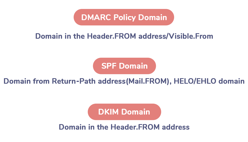 Process of DMARC authentication step by step