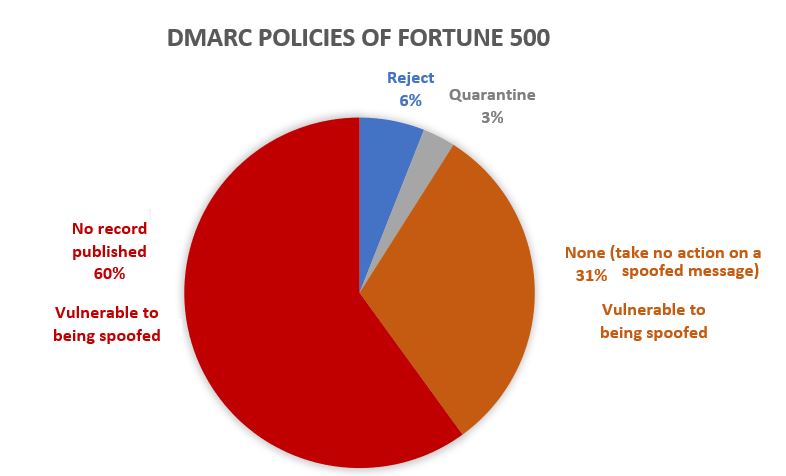 DMARC policies of the Fortune 500 pie chart