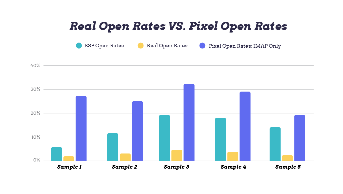 Graph depicting the discrepancy between real opens versus pixel opens