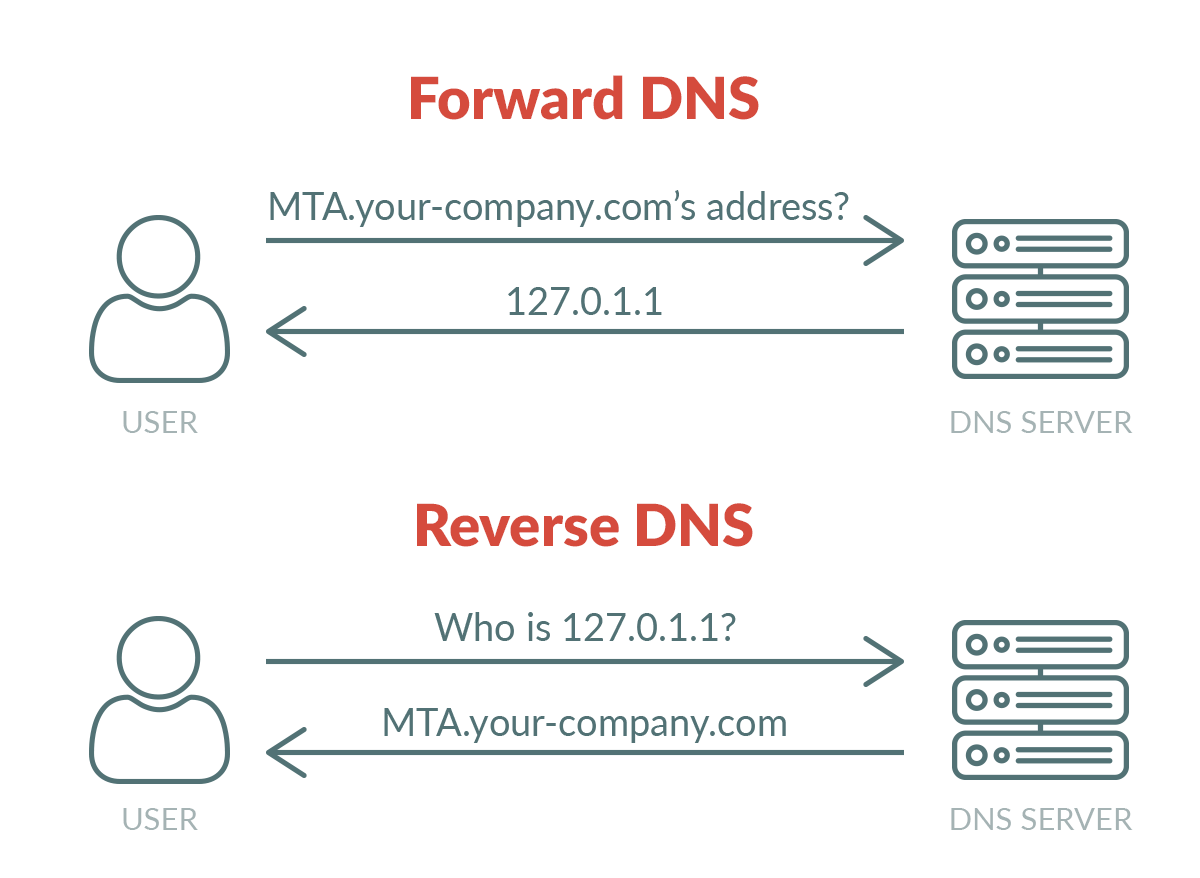 Example of reverse DNS matching Forward DNS