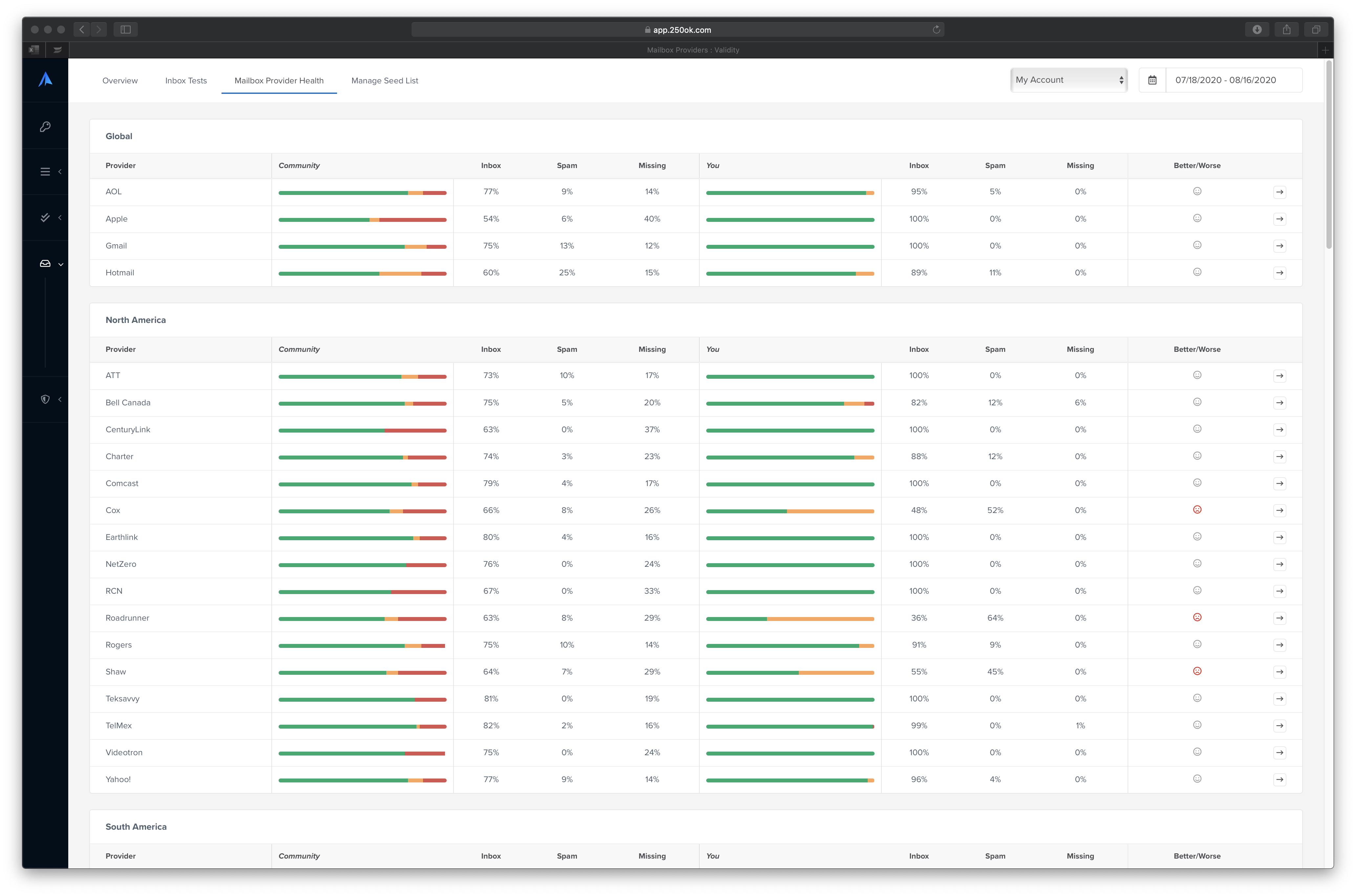 Inbox Placement Data