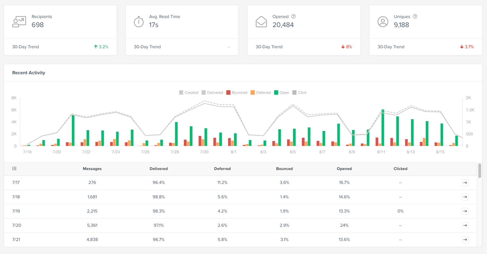 Post Send Engagement Dashboard