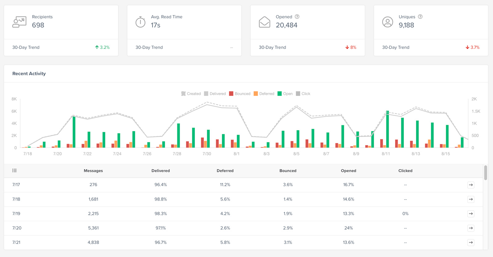 Post-Send2 Engagement Dashboard