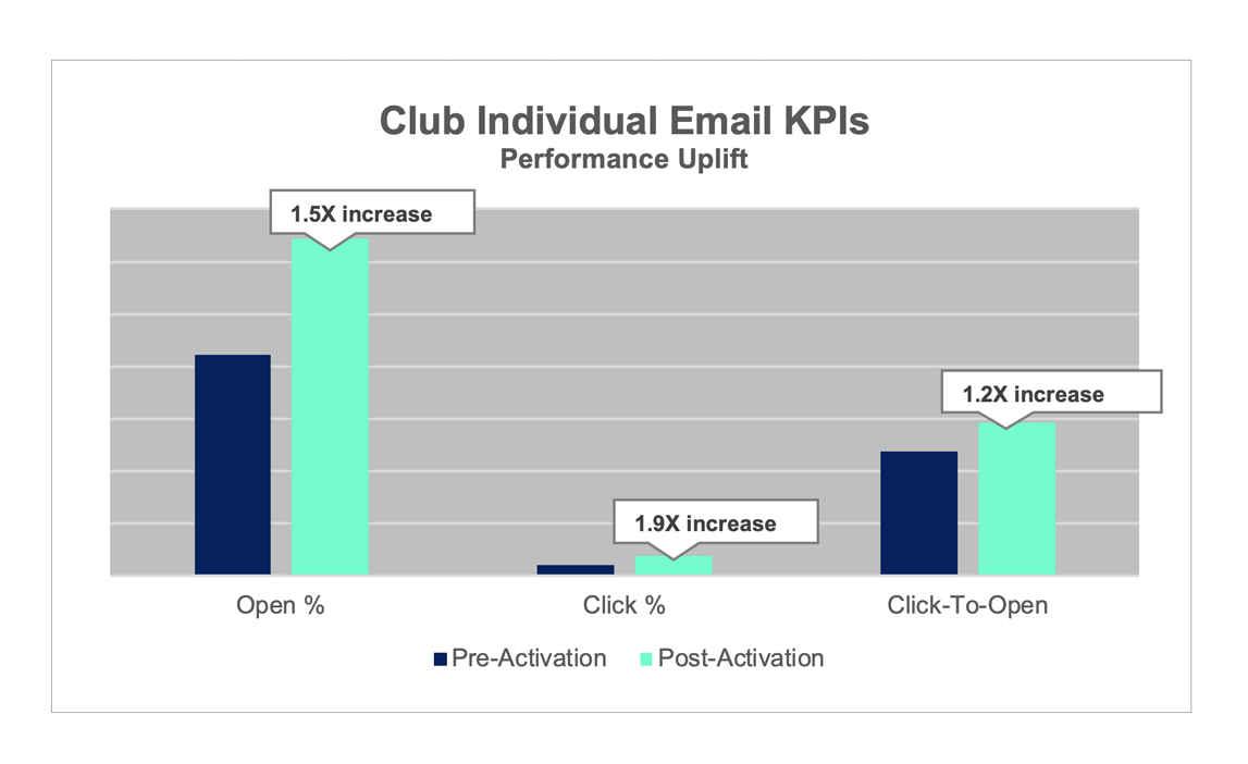 club-individual-email-KPIs