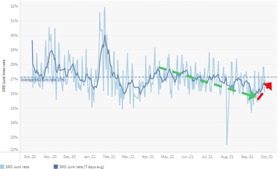 Graph showing average SRD junk rate from October 2020 to October 2021.