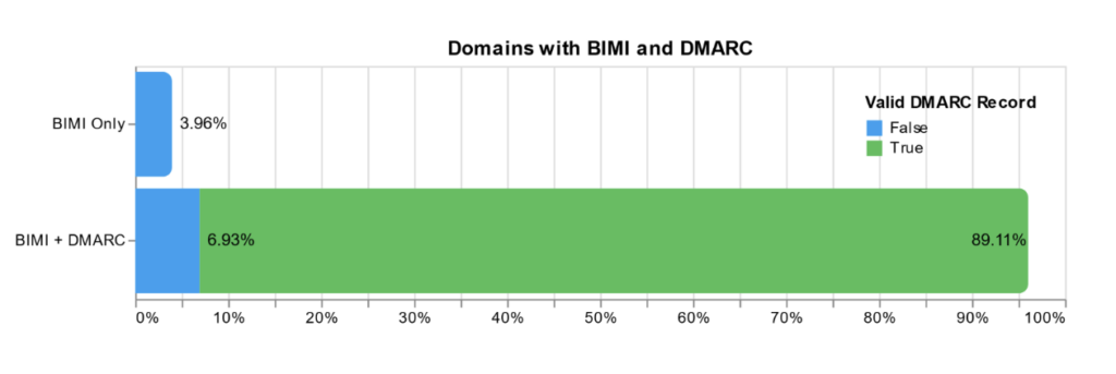 Bimi Send Marc Example The BIMI Battle: An Analysis of BIMI Adoption and Implementation - Validity