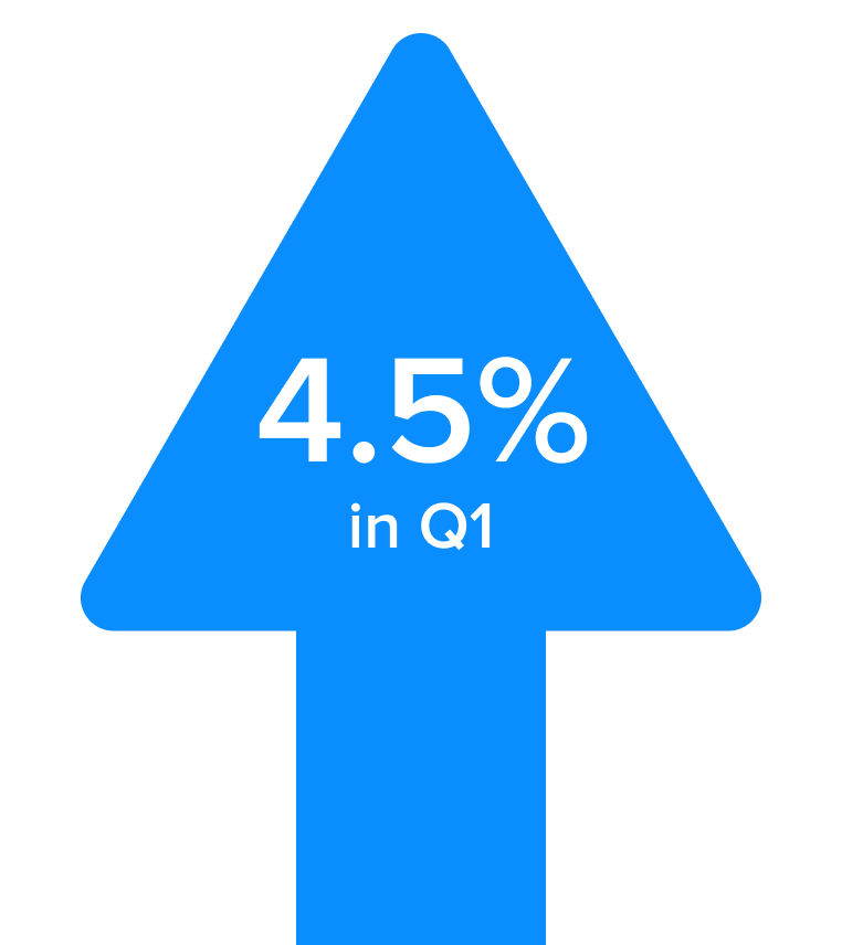 4.5% in Q1