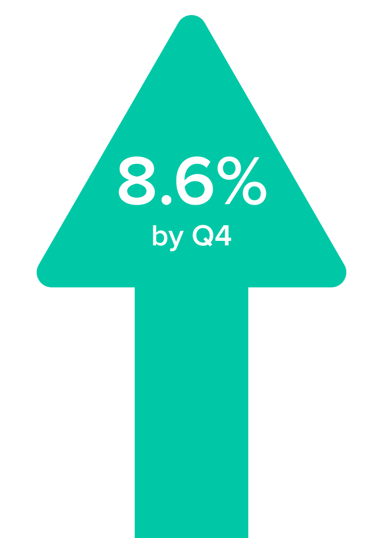 8.6% by Q4