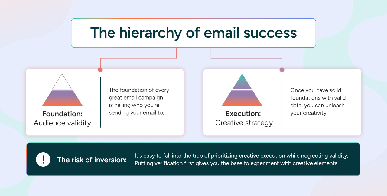 The hierarchy of email success