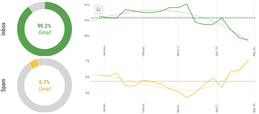 What’s Really Behind Gmail’s Open Rate Drop — And What to Do About It