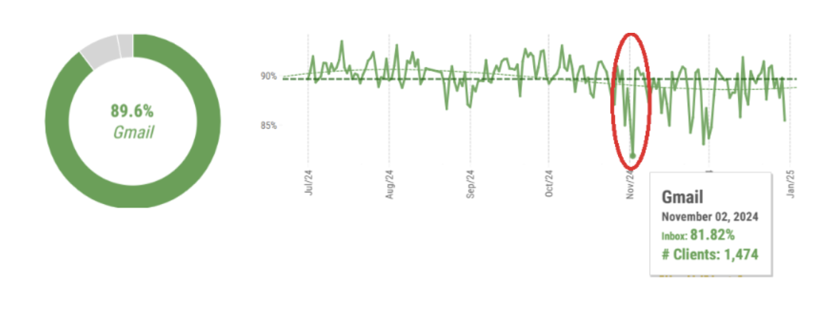 $42 Million a Day: The Real Cost of Election Season on Email