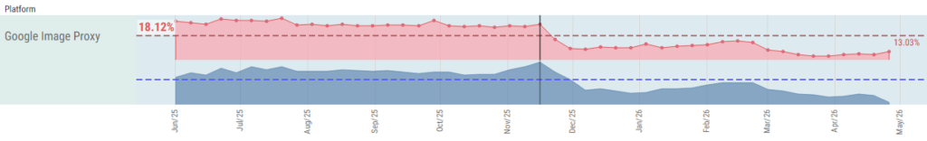 What’s Really Behind Gmail’s Open Rate Drop — And What to Do About It