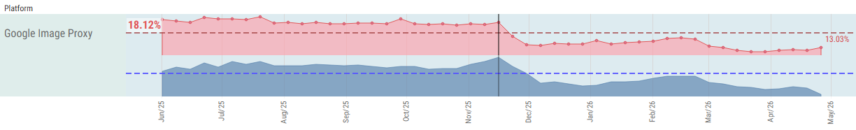 What’s Really Behind Gmail’s Open Rate Drop — And What to Do About It