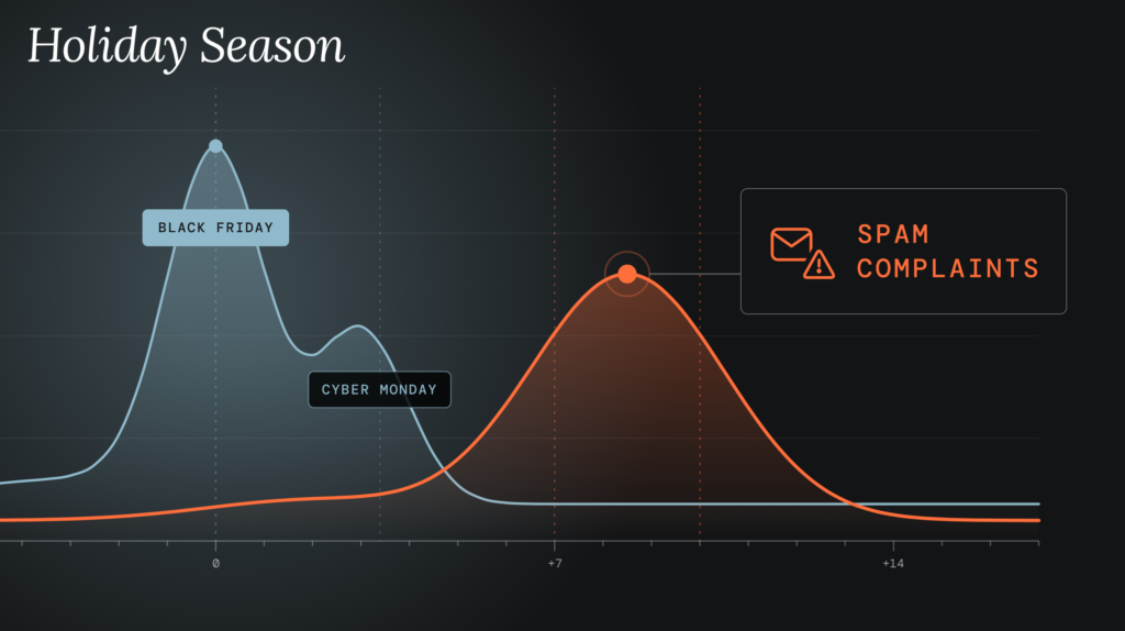 Data to Drive Holiday Season Email—Without Complaints